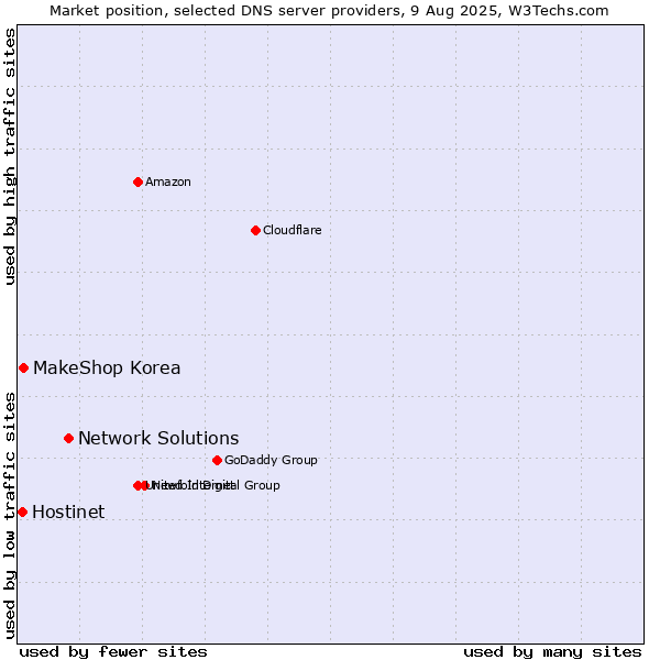 Market position of Network Solutions vs. MakeShop Korea vs. Hostinet