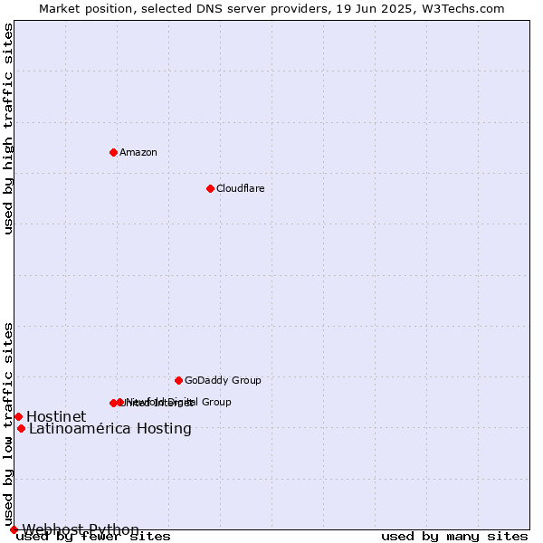 Market position of Latinoamérica Hosting vs. Hostinet vs. Webhost Python