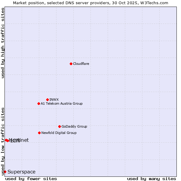 Market position of LCN vs. Hostinet vs. Superspace