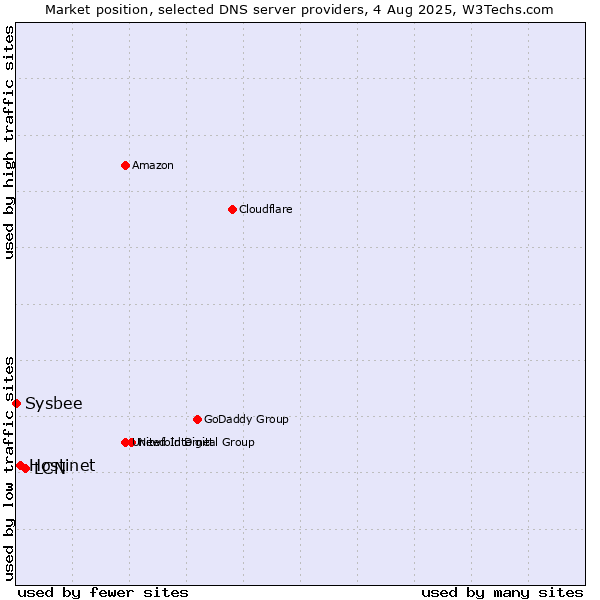 Market position of LCN vs. Hostinet vs. Sysbee