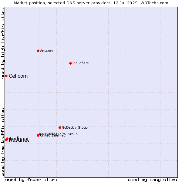 Market position of Ledl.net vs. Hostinet vs. Cellcom