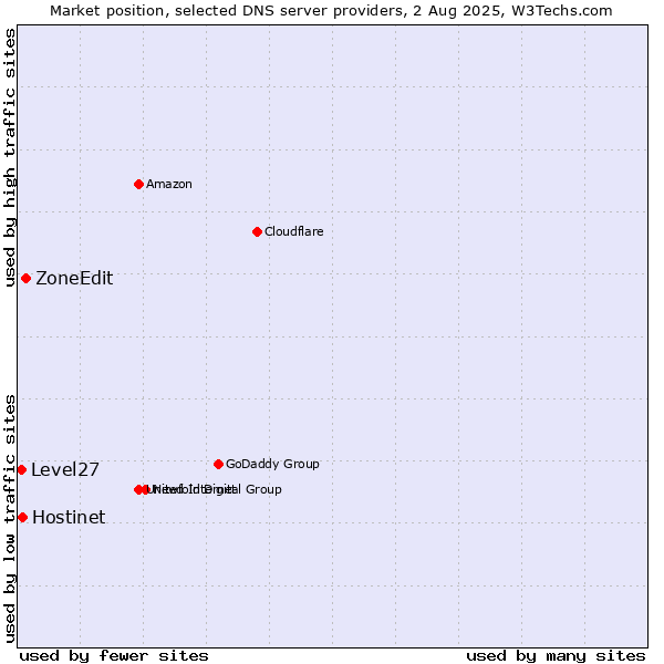 Market position of ZoneEdit vs. Hostinet vs. Level27