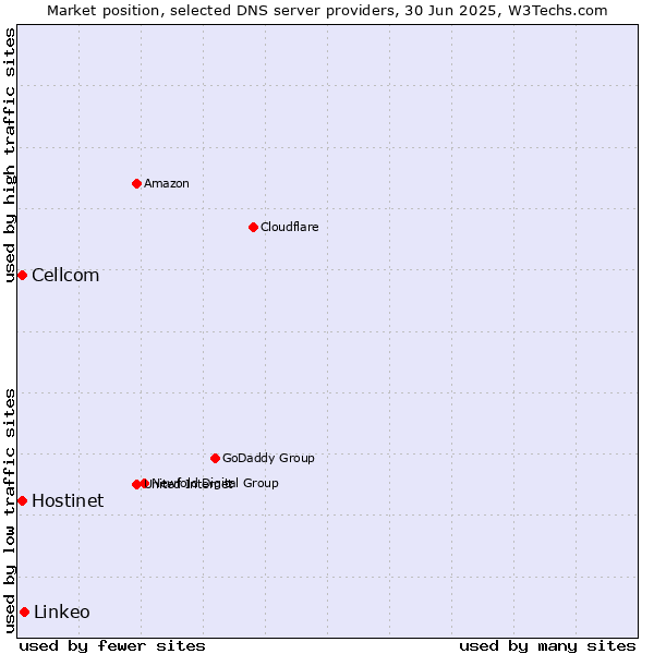 Market position of Linkeo vs. Hostinet vs. Cellcom