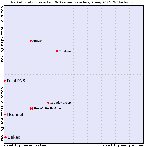 Market position of Linkeo vs. Hostinet vs. PointDNS