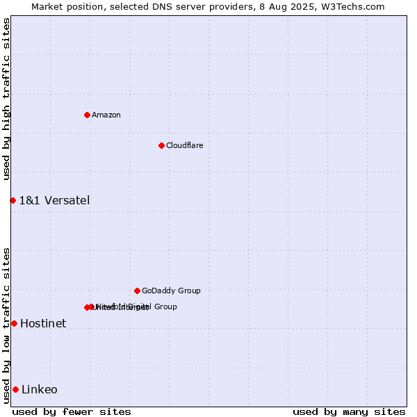 Market position of Linkeo vs. Hostinet vs. 1&1 Versatel