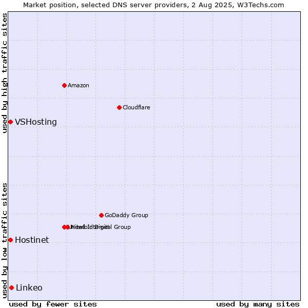 Market position of Linkeo vs. Hostinet vs. VSHosting