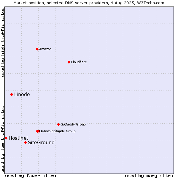 Market position of SiteGround vs. Linode vs. Hostinet