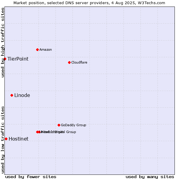 Market position of Linode vs. Hostinet vs. TierPoint
