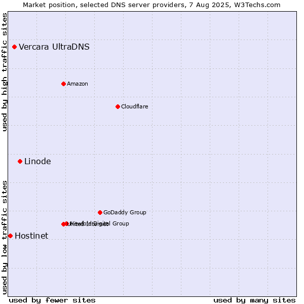 Market position of Linode vs. Vercara UltraDNS vs. Hostinet