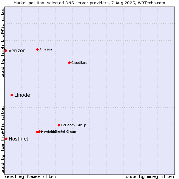 Market position of Linode vs. Hostinet vs. Verizon
