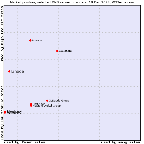 Market position of Linode vs. Hostinet vs. WebNIC