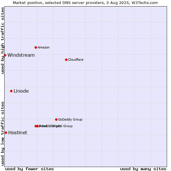Market position of Linode vs. Hostinet vs. Windstream