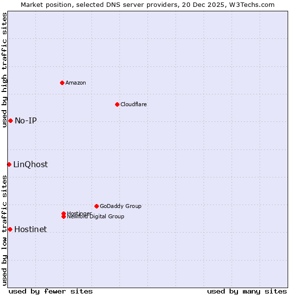 Market position of No-IP vs. Hostinet vs. LinQhost