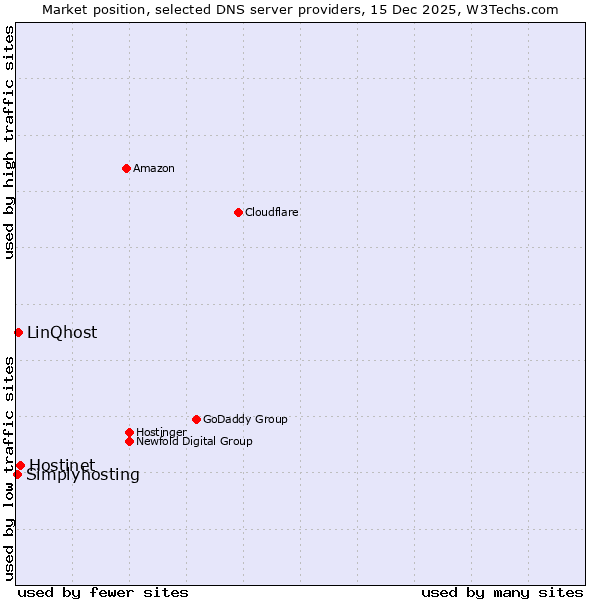Market position of Hostinet vs. LinQhost vs. Simplyhosting