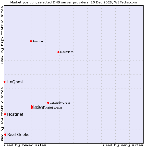 Market position of Real Geeks vs. Hostinet vs. LinQhost