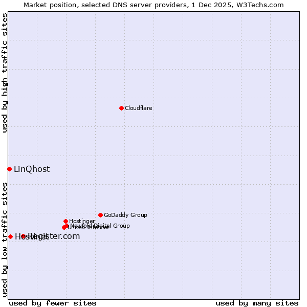 Market position of Register.com vs. Hostinet vs. LinQhost
