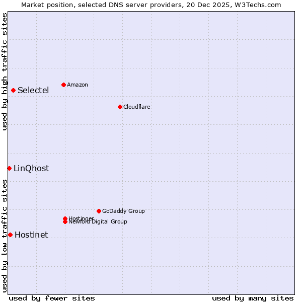 Market position of Selectel vs. Hostinet vs. LinQhost
