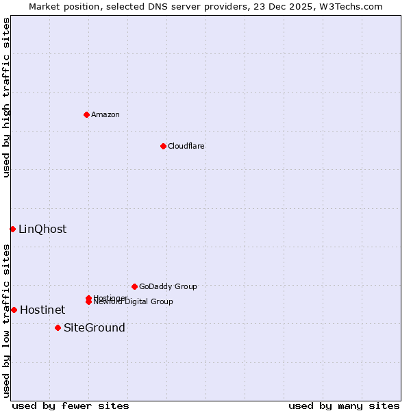 Market position of SiteGround vs. Hostinet vs. LinQhost