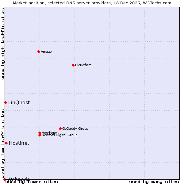 Market position of Hostinet vs. LinQhost vs. Webnode
