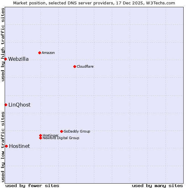 Market position of Hostinet vs. LinQhost vs. Webzilla