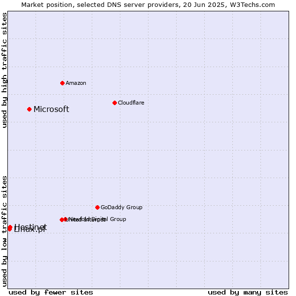 Market position of Microsoft vs. Hostinet vs. Linux.pl