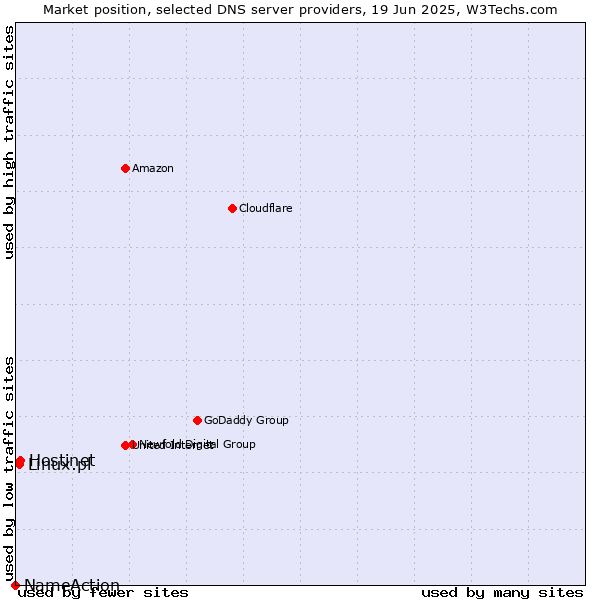 Market position of Hostinet vs. Linux.pl vs. NameAction