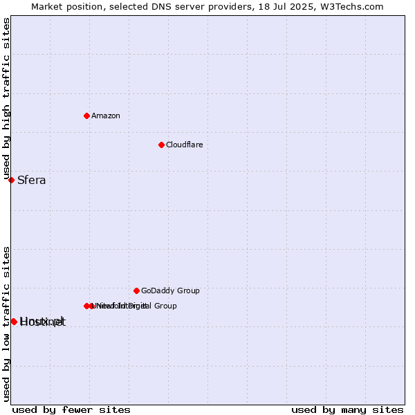 Market position of Hostinet vs. Linux.pl vs. Sfera