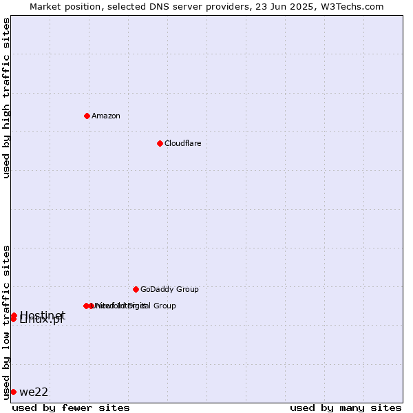 Market position of Hostinet vs. we22 vs. Linux.pl