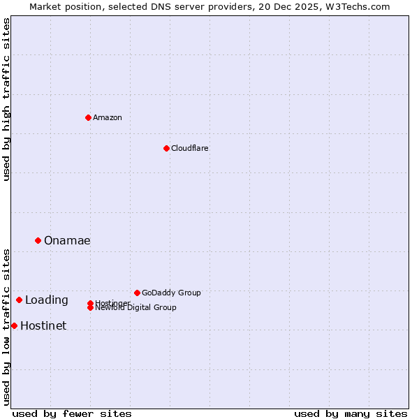 Market position of Onamae vs. Loading vs. Hostinet