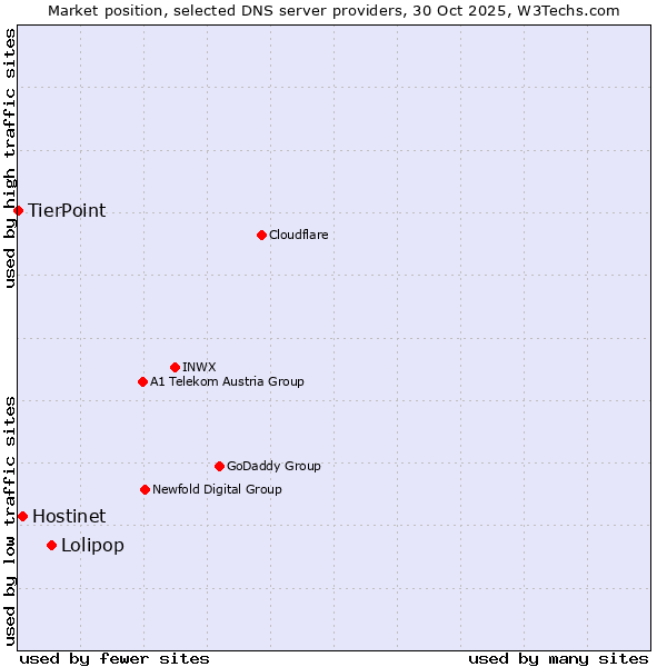Market position of Lolipop vs. Hostinet vs. TierPoint