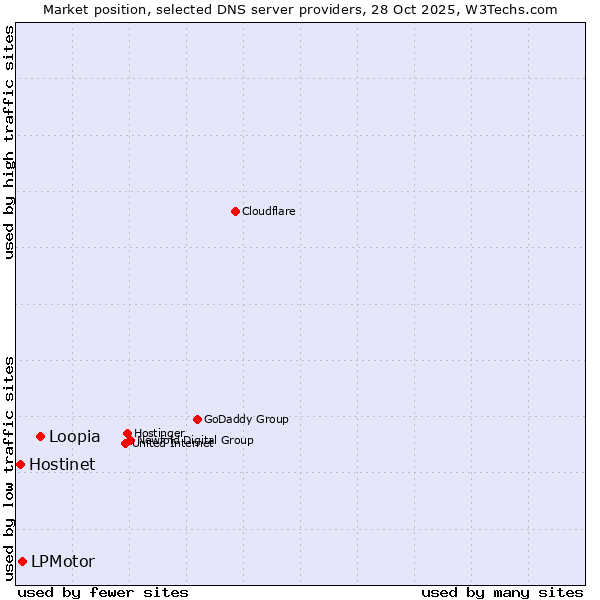 Market position of Loopia vs. LPMotor vs. Hostinet