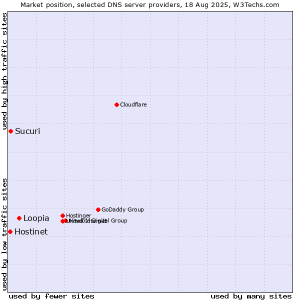 Market position of Loopia vs. Sucuri vs. Hostinet