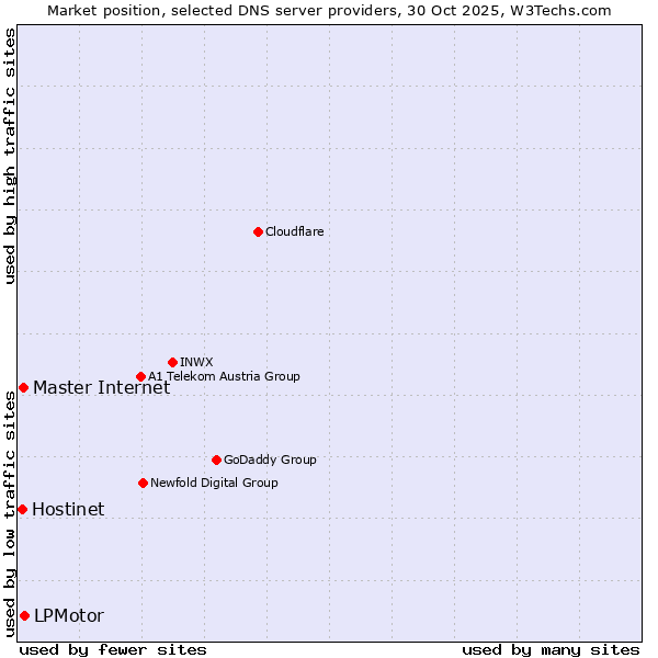Market position of Master Internet vs. LPMotor vs. Hostinet