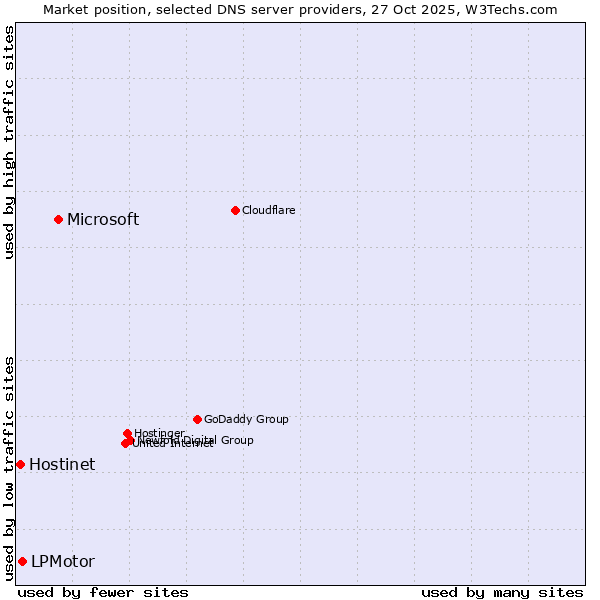 Market position of Microsoft vs. LPMotor vs. Hostinet