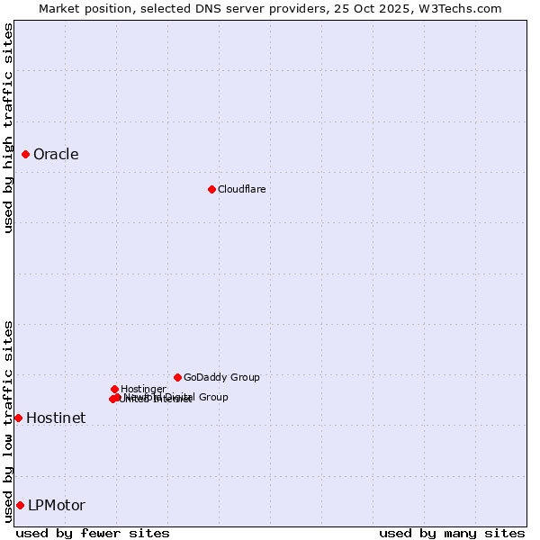 Market position of Oracle vs. LPMotor vs. Hostinet
