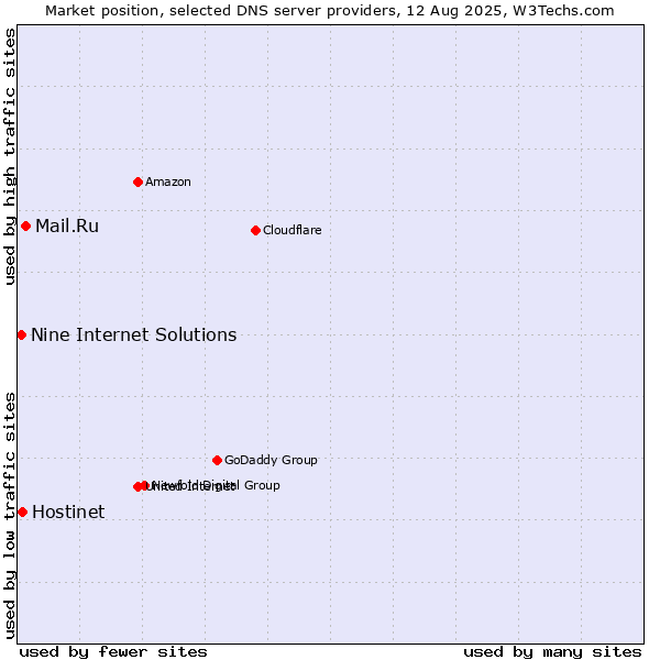 Market position of Mail.Ru vs. Hostinet vs. Nine Internet Solutions