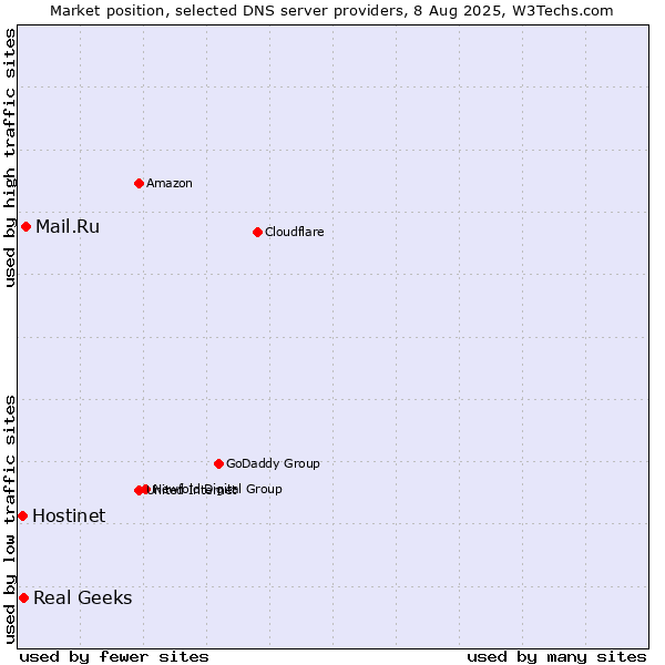 Market position of Mail.Ru vs. Real Geeks vs. Hostinet