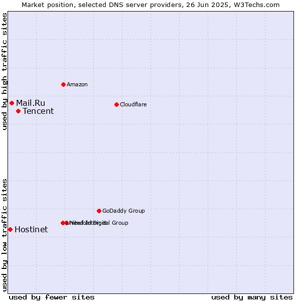 Market position of Tencent vs. Mail.Ru vs. Hostinet