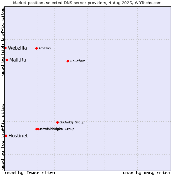 Market position of Mail.Ru vs. Hostinet vs. Webzilla