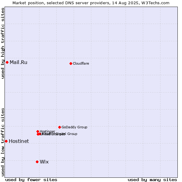 Market position of Wix vs. Mail.Ru vs. Hostinet