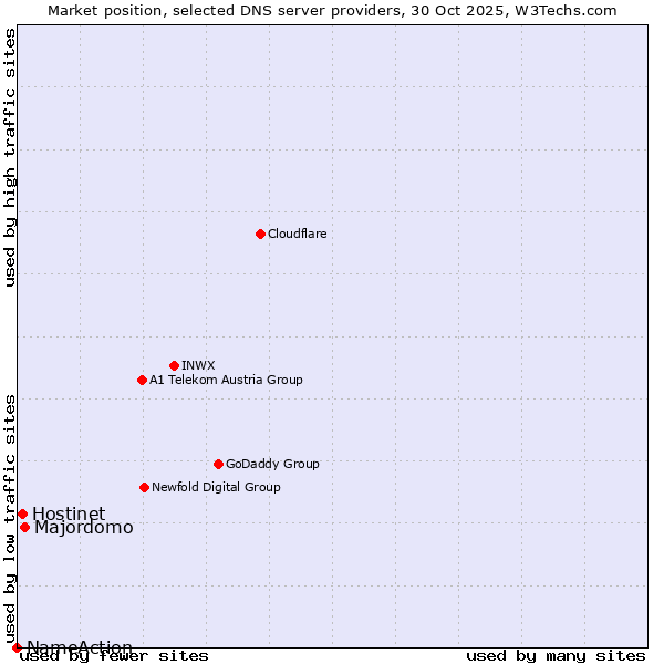 Market position of Majordomo vs. Hostinet vs. NameAction