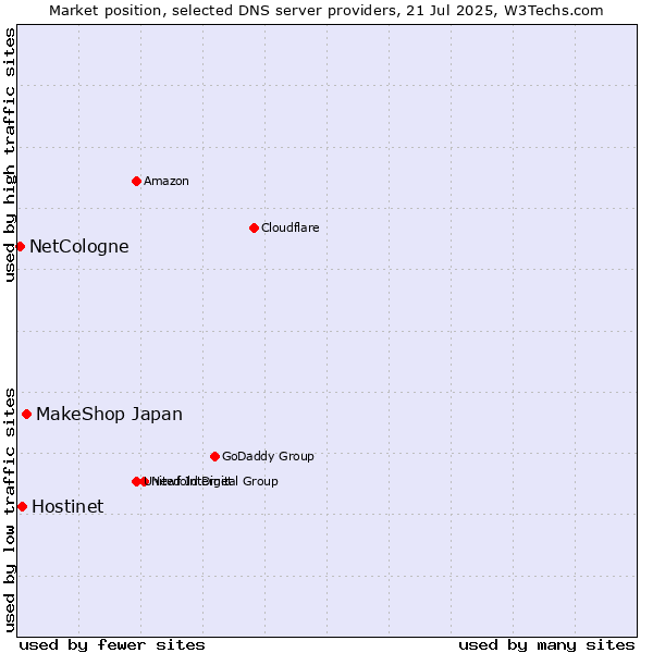 Market position of MakeShop Japan vs. Hostinet vs. NetCologne