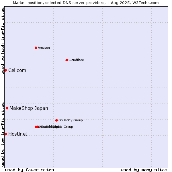 Market position of MakeShop Japan vs. Hostinet vs. Cellcom