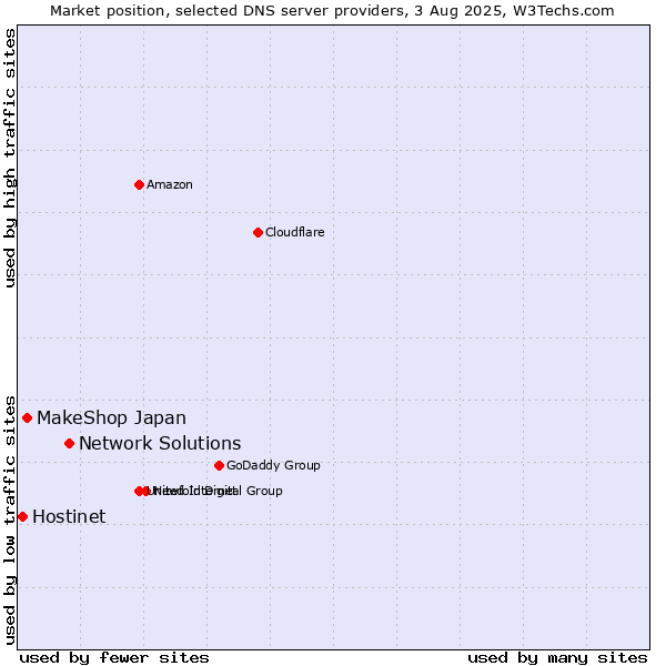 Market position of Network Solutions vs. MakeShop Japan vs. Hostinet