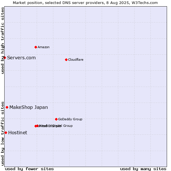 Market position of MakeShop Japan vs. Hostinet vs. Servers.com
