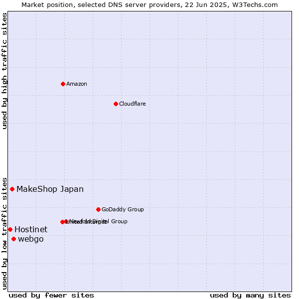 Market position of webgo vs. MakeShop Japan vs. Hostinet