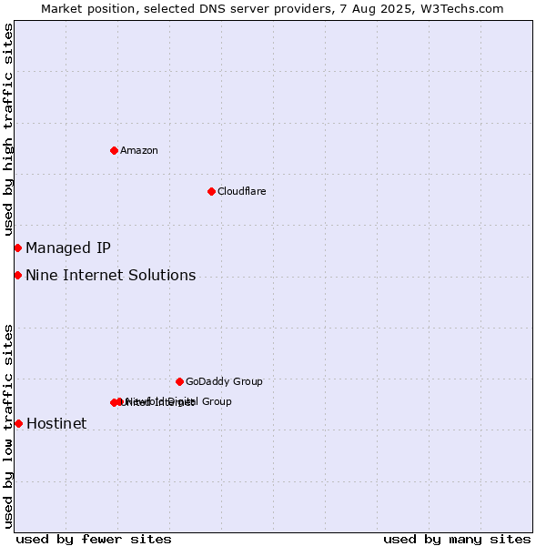 Market position of Hostinet vs. Nine Internet Solutions vs. Managed IP
