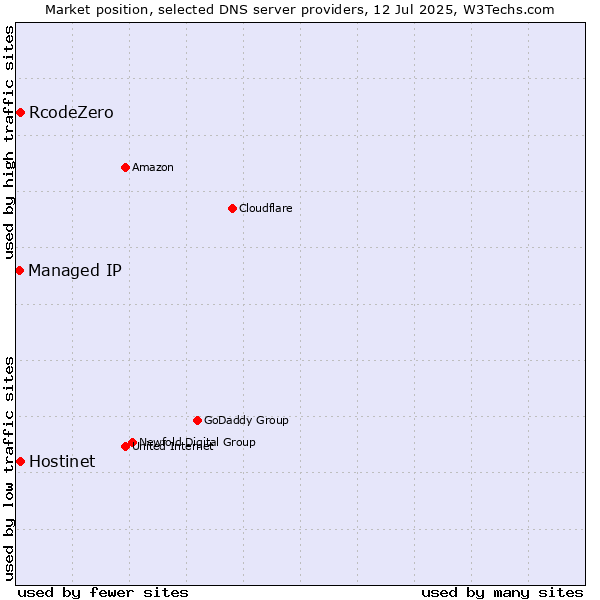 Market position of Hostinet vs. RcodeZero vs. Managed IP