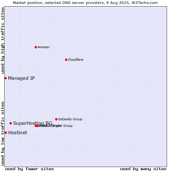 Market position of SuperHosting.BG vs. Hostinet vs. Managed IP