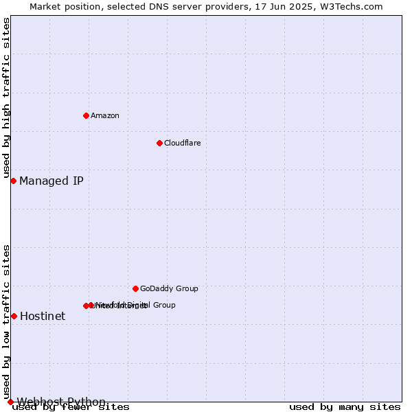 Market position of Hostinet vs. Managed IP vs. Webhost Python